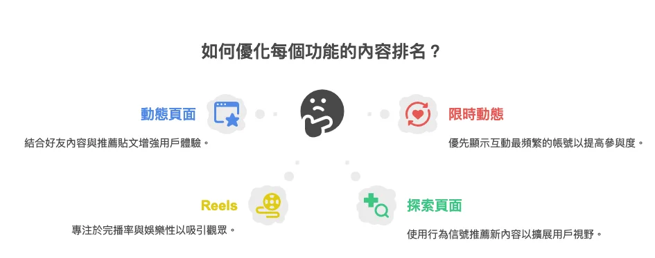 IG 洞察報告分析數據