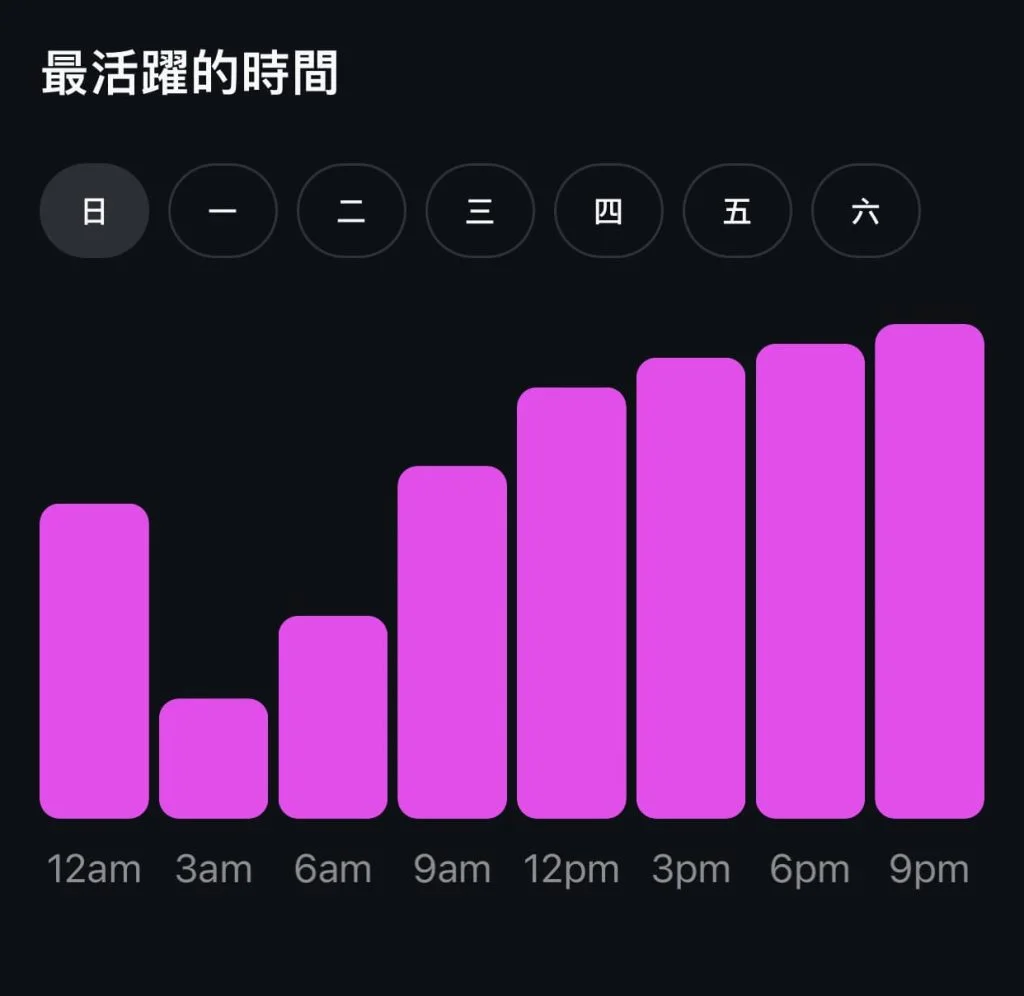 IG 觸及率怎麼變高？6 大策略讓你告別低觸及、提升曝光！ - 百麥分